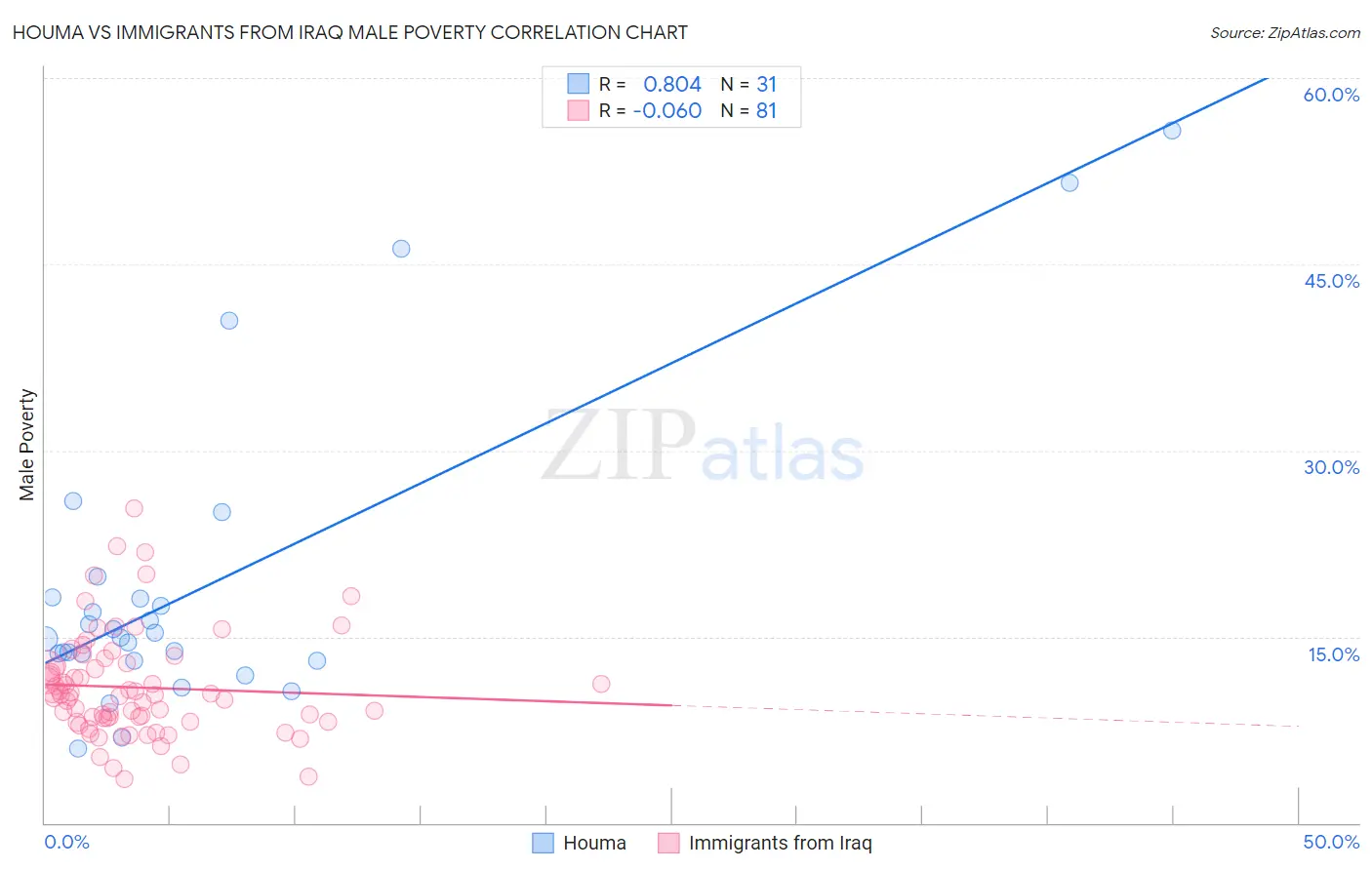 Houma vs Immigrants from Iraq Male Poverty