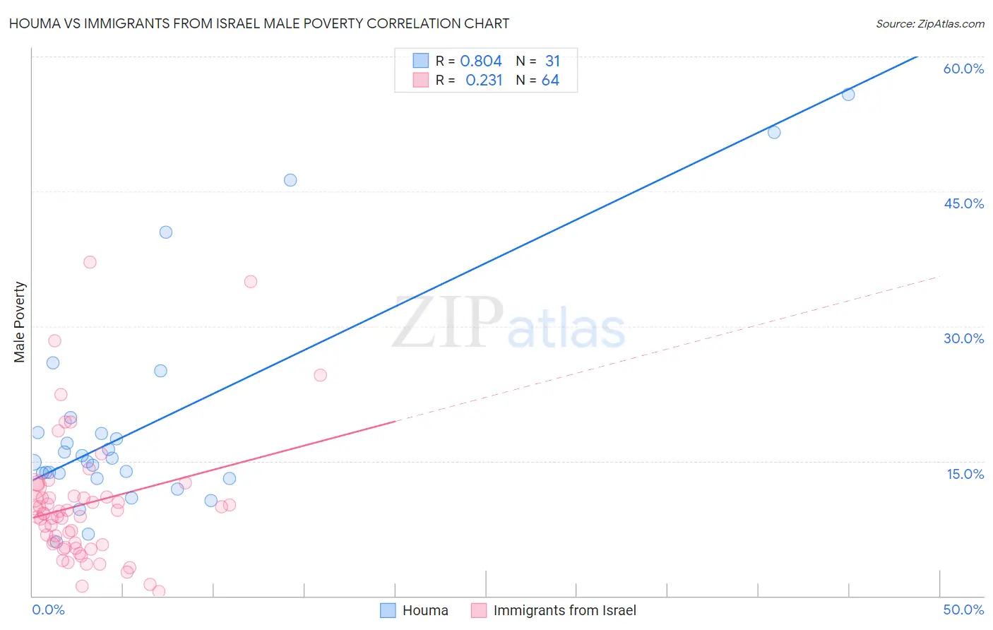 Houma vs Immigrants from Israel Male Poverty