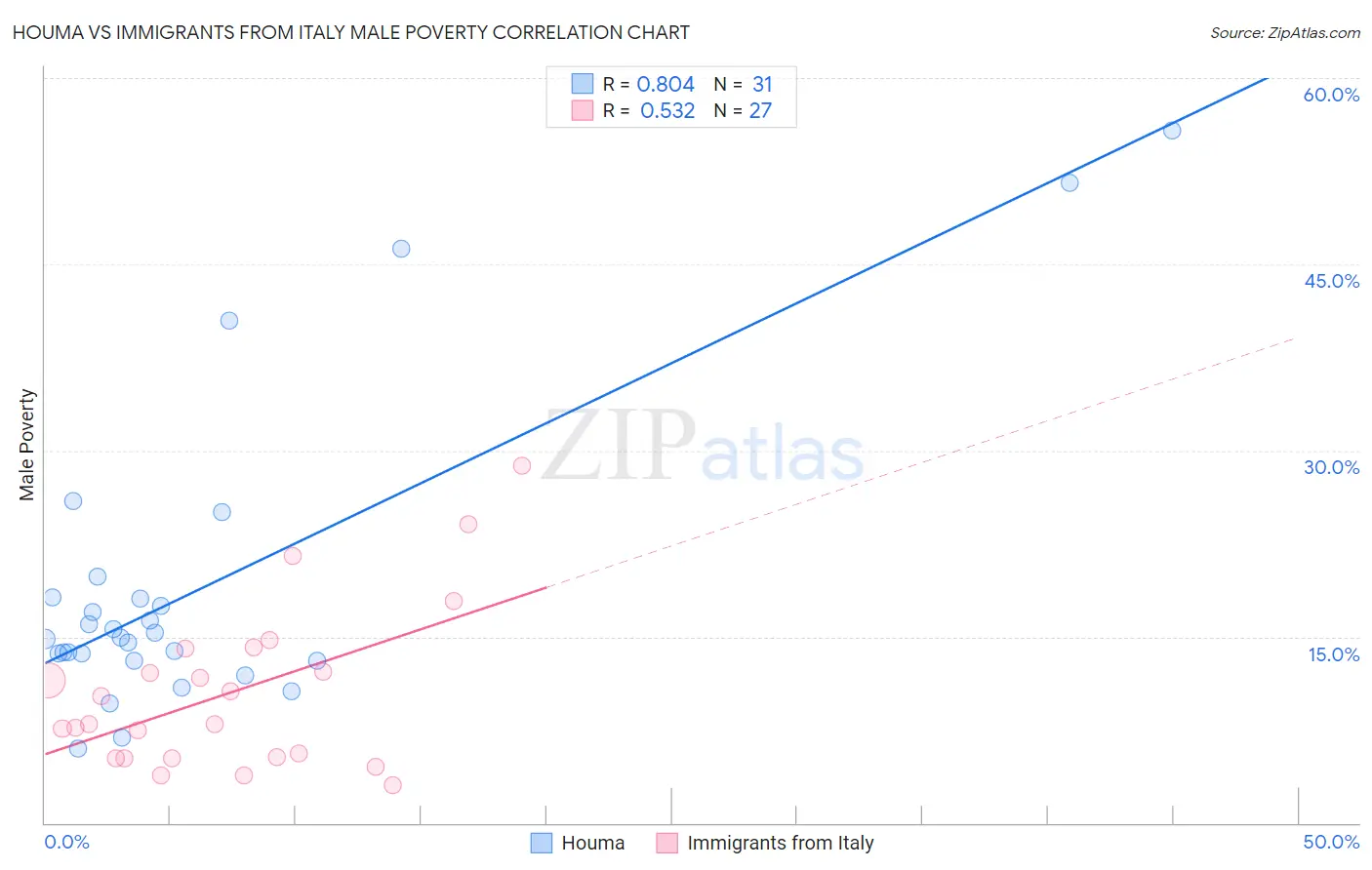 Houma vs Immigrants from Italy Male Poverty