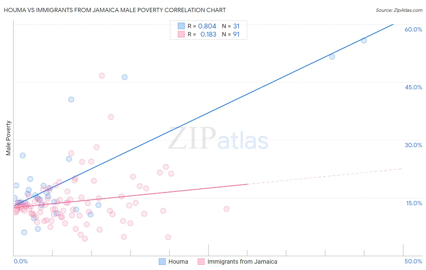 Houma vs Immigrants from Jamaica Male Poverty