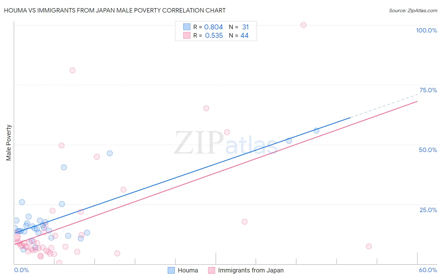 Houma vs Immigrants from Japan Male Poverty