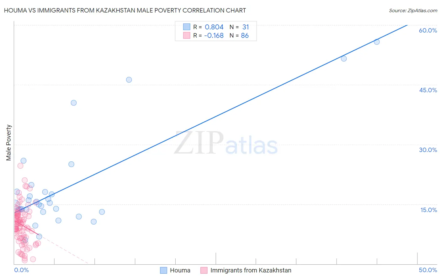 Houma vs Immigrants from Kazakhstan Male Poverty