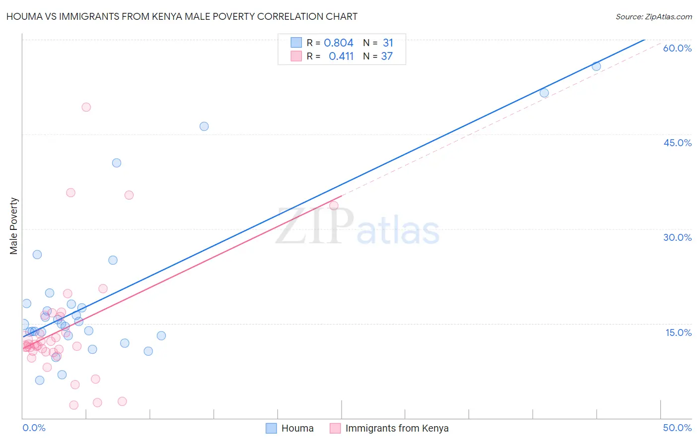 Houma vs Immigrants from Kenya Male Poverty