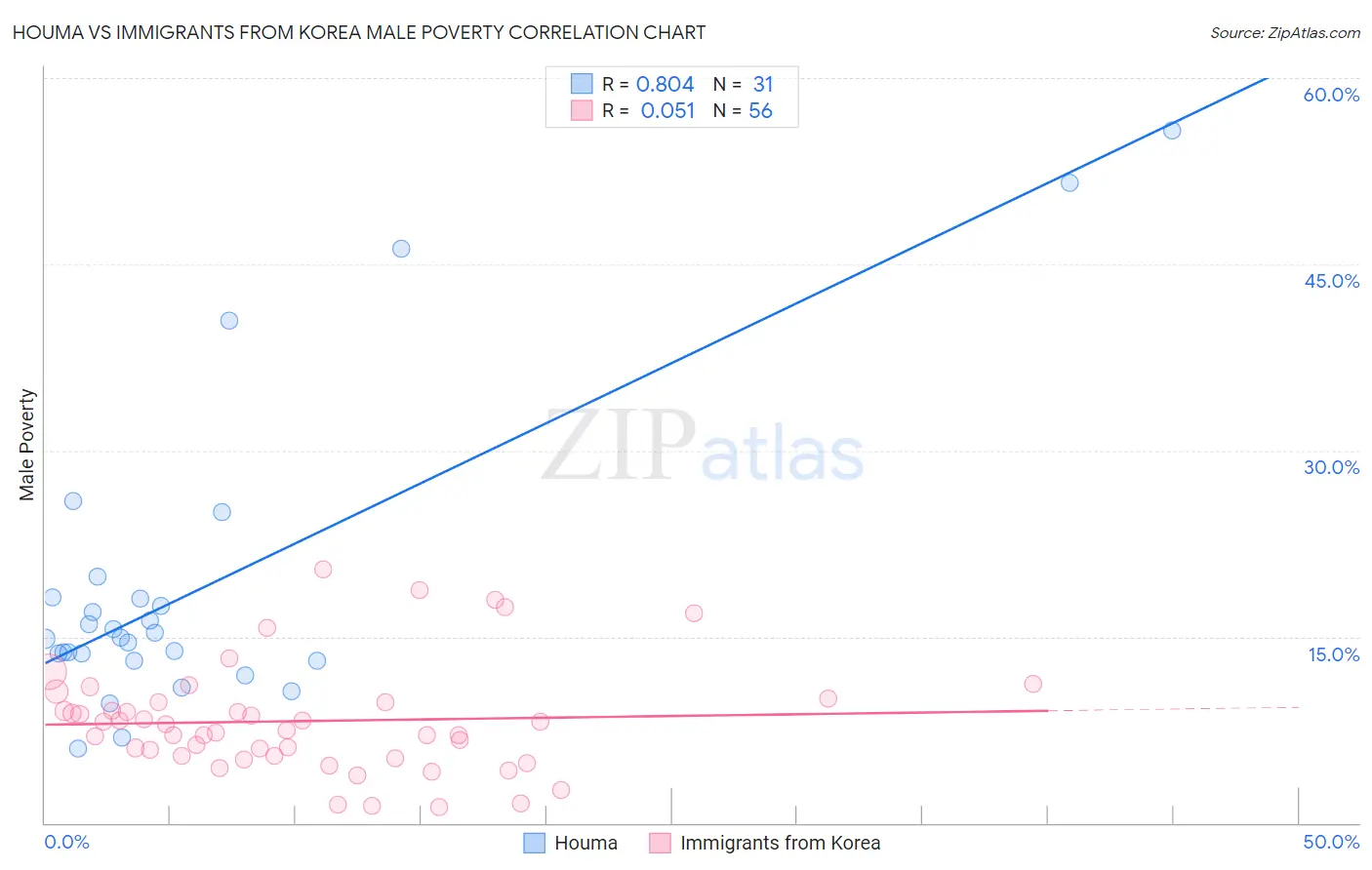 Houma vs Immigrants from Korea Male Poverty