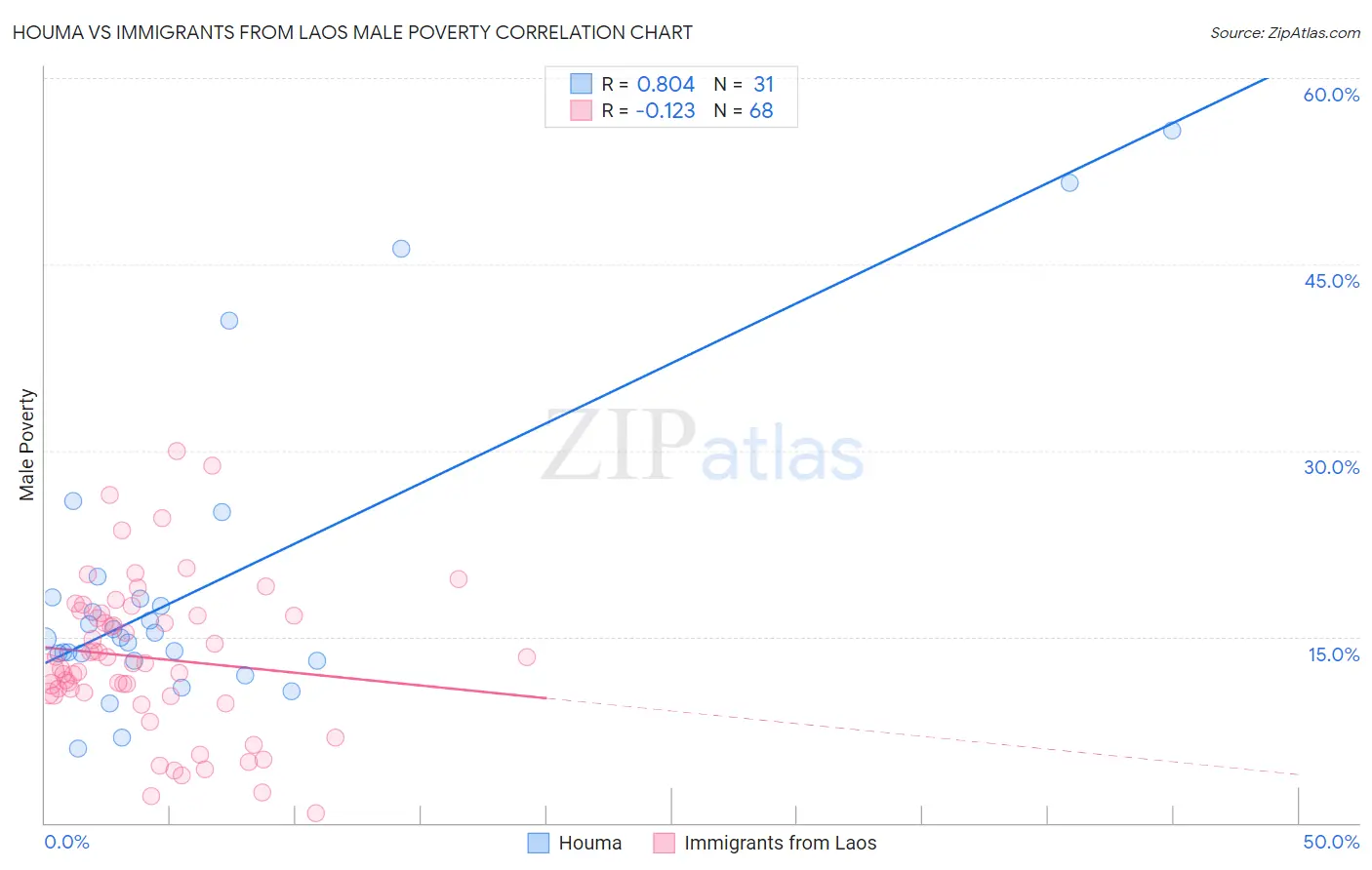 Houma vs Immigrants from Laos Male Poverty