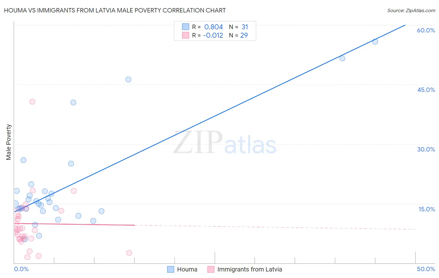 Houma vs Immigrants from Latvia Male Poverty