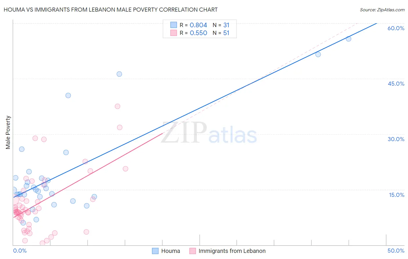 Houma vs Immigrants from Lebanon Male Poverty