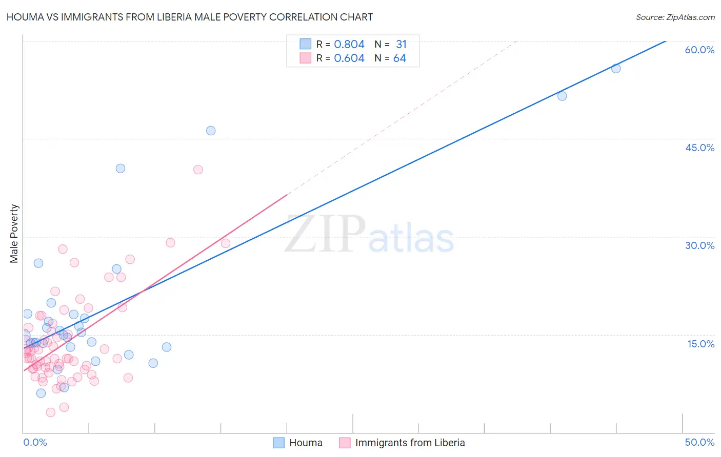 Houma vs Immigrants from Liberia Male Poverty