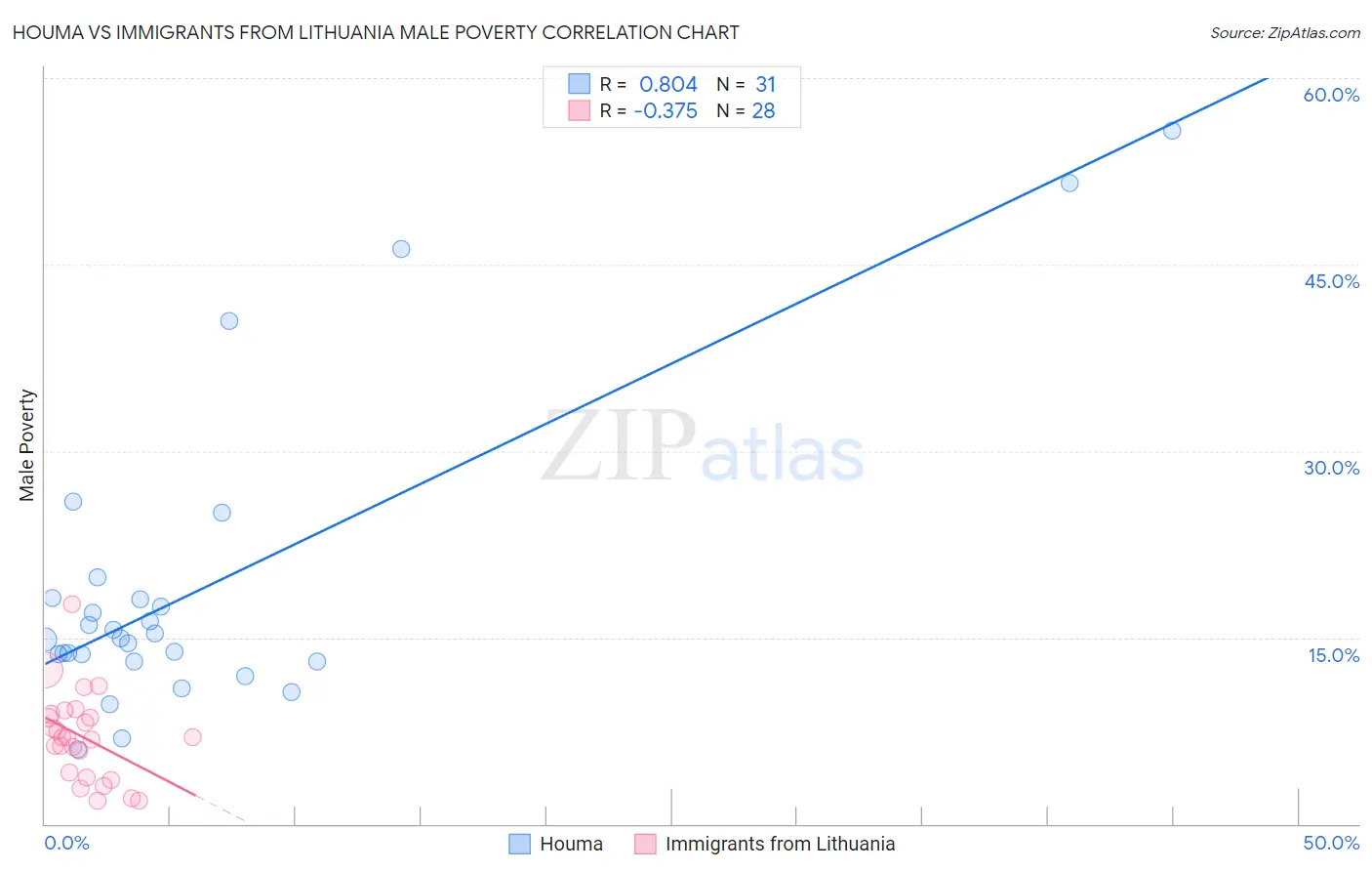 Houma vs Immigrants from Lithuania Male Poverty