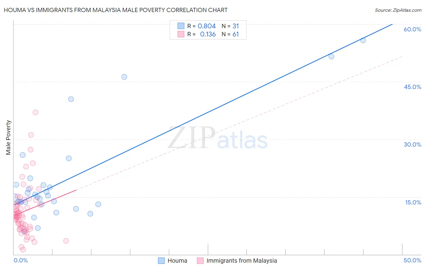 Houma vs Immigrants from Malaysia Male Poverty