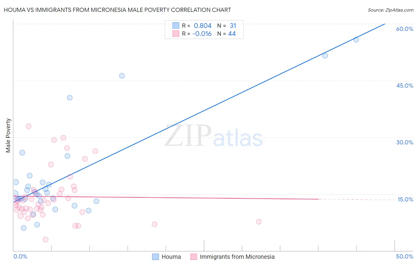 Houma vs Immigrants from Micronesia Male Poverty