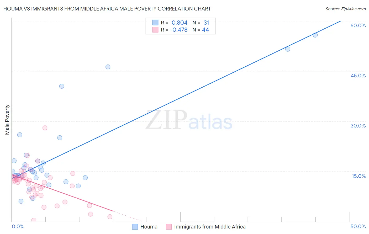 Houma vs Immigrants from Middle Africa Male Poverty