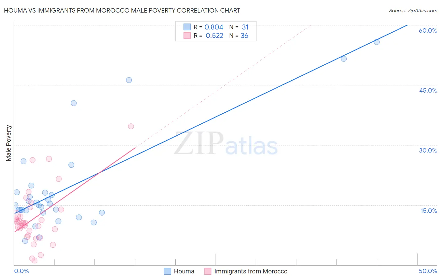 Houma vs Immigrants from Morocco Male Poverty