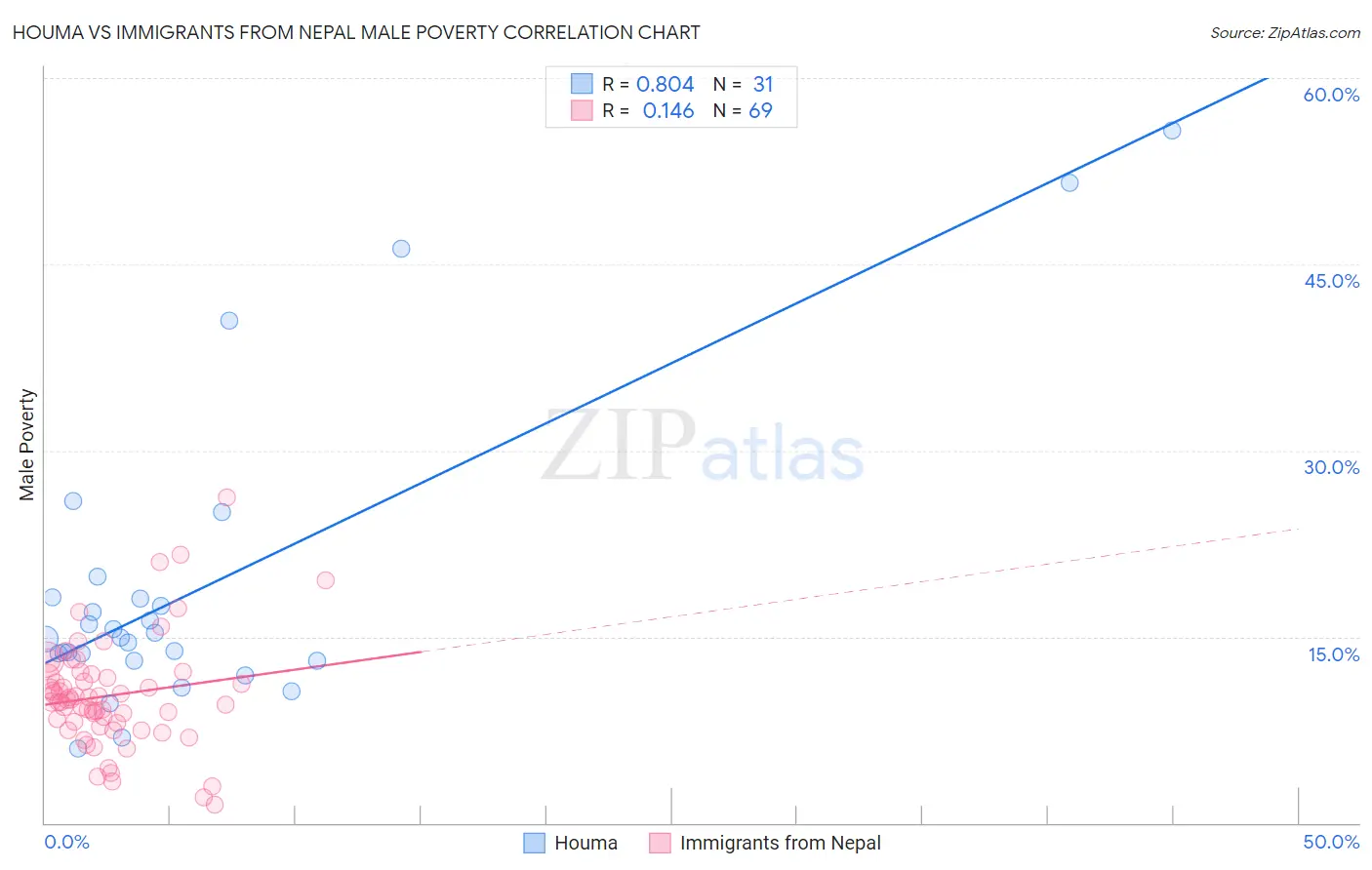 Houma vs Immigrants from Nepal Male Poverty