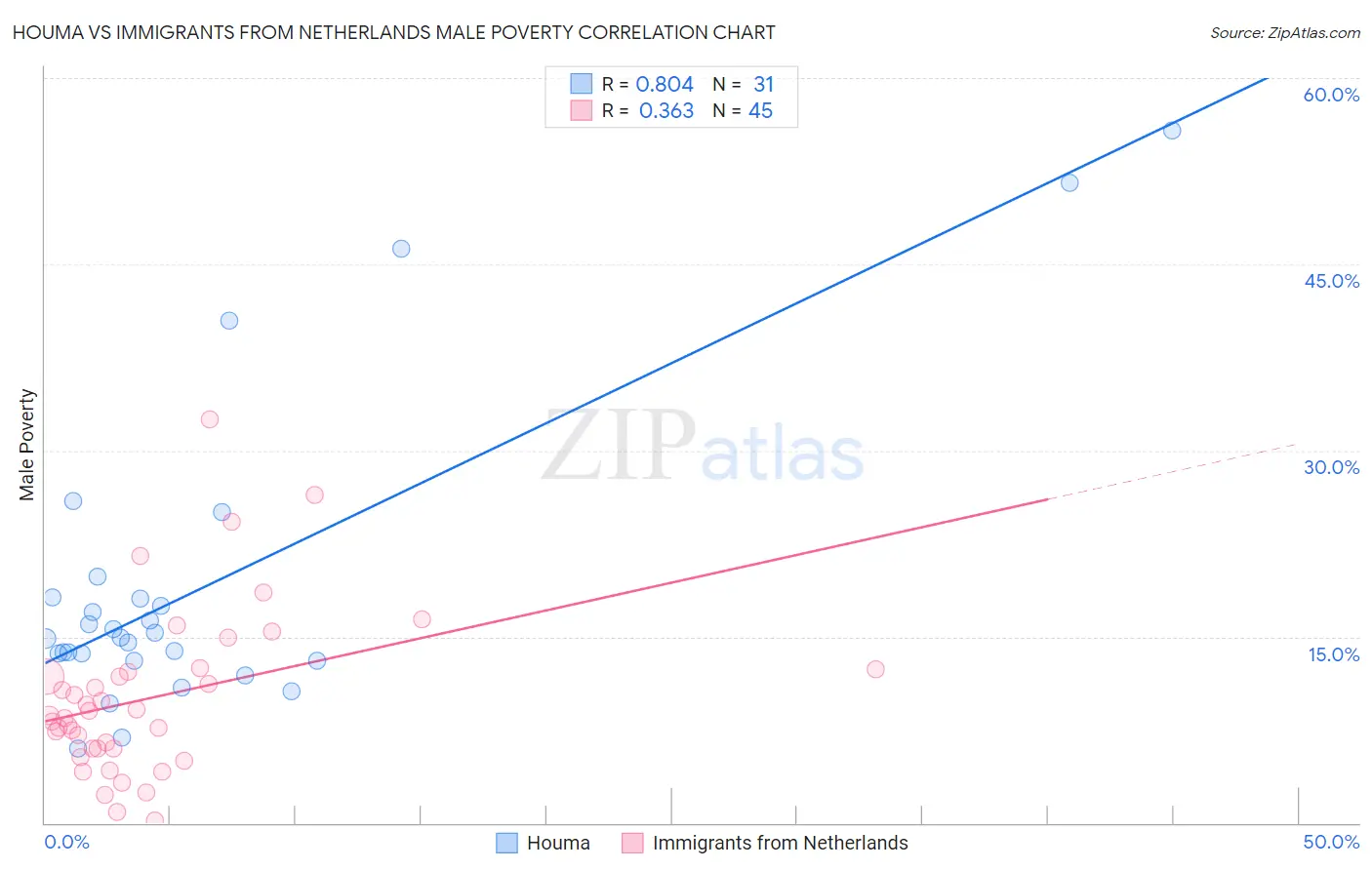 Houma vs Immigrants from Netherlands Male Poverty