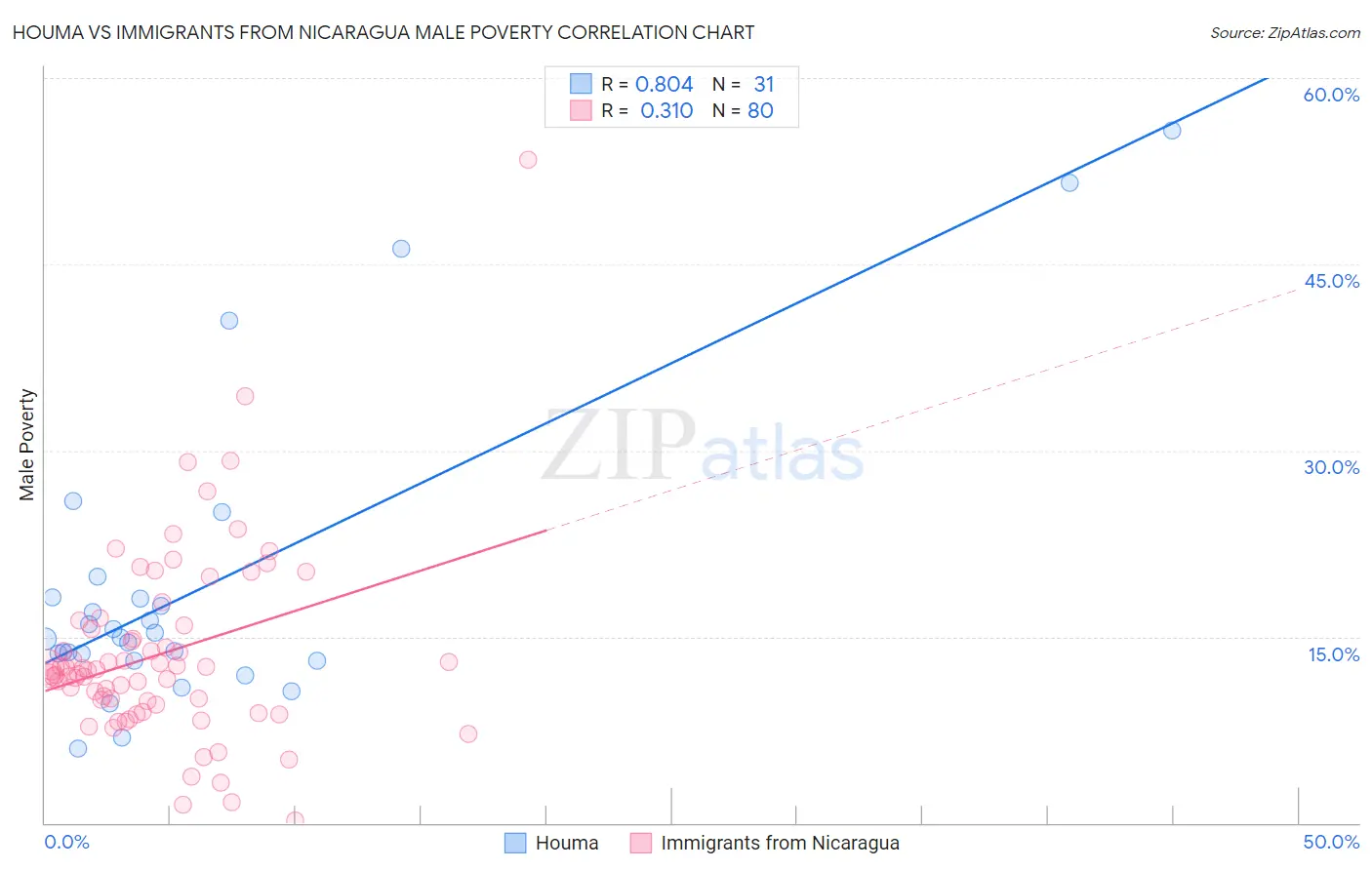 Houma vs Immigrants from Nicaragua Male Poverty