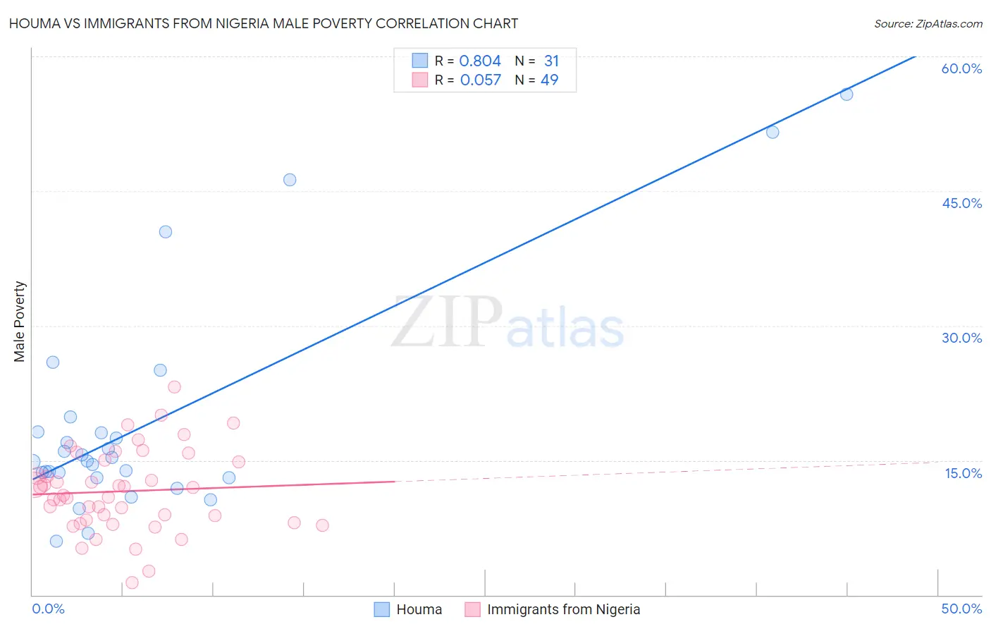 Houma vs Immigrants from Nigeria Male Poverty