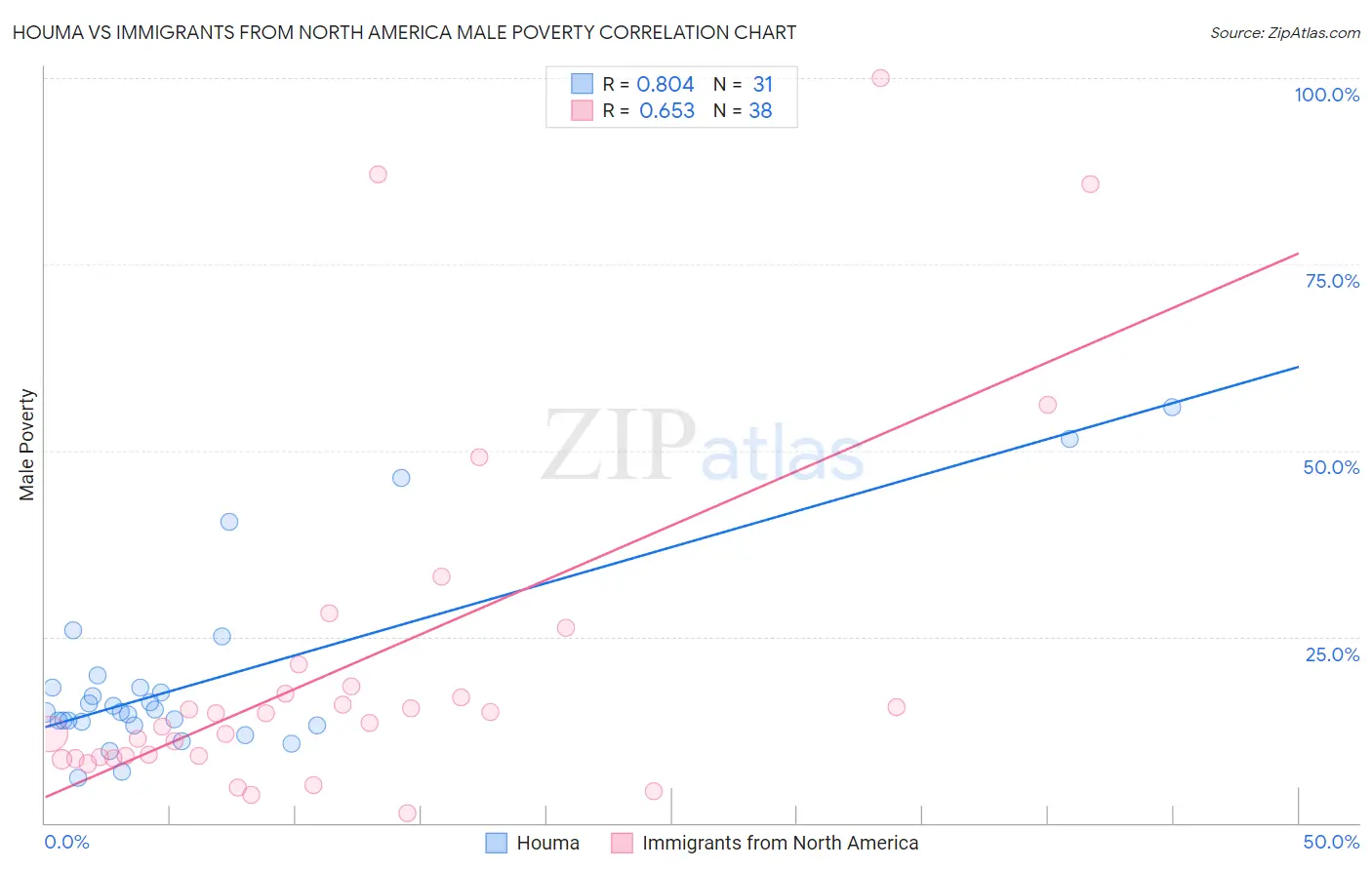 Houma vs Immigrants from North America Male Poverty