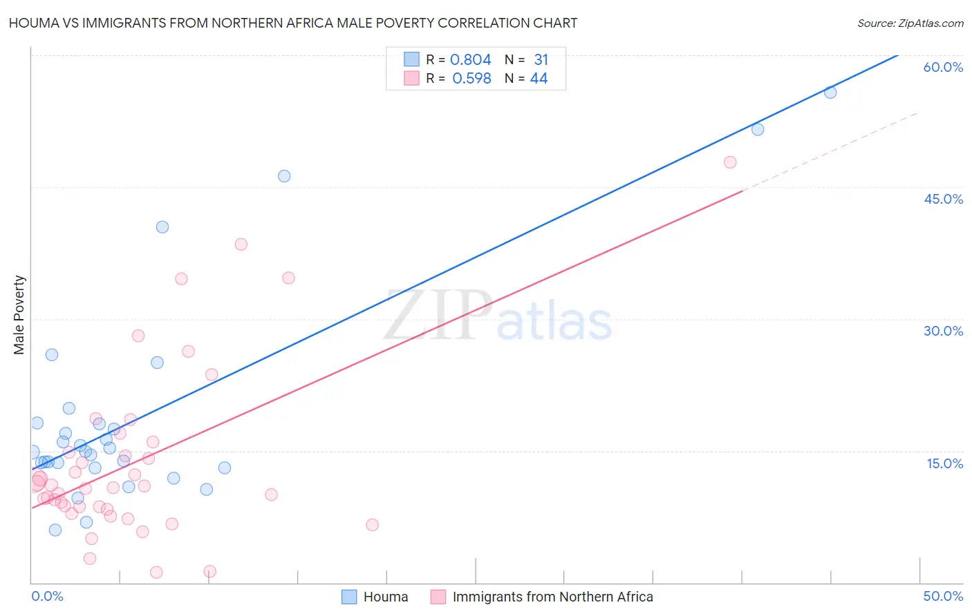 Houma vs Immigrants from Northern Africa Male Poverty