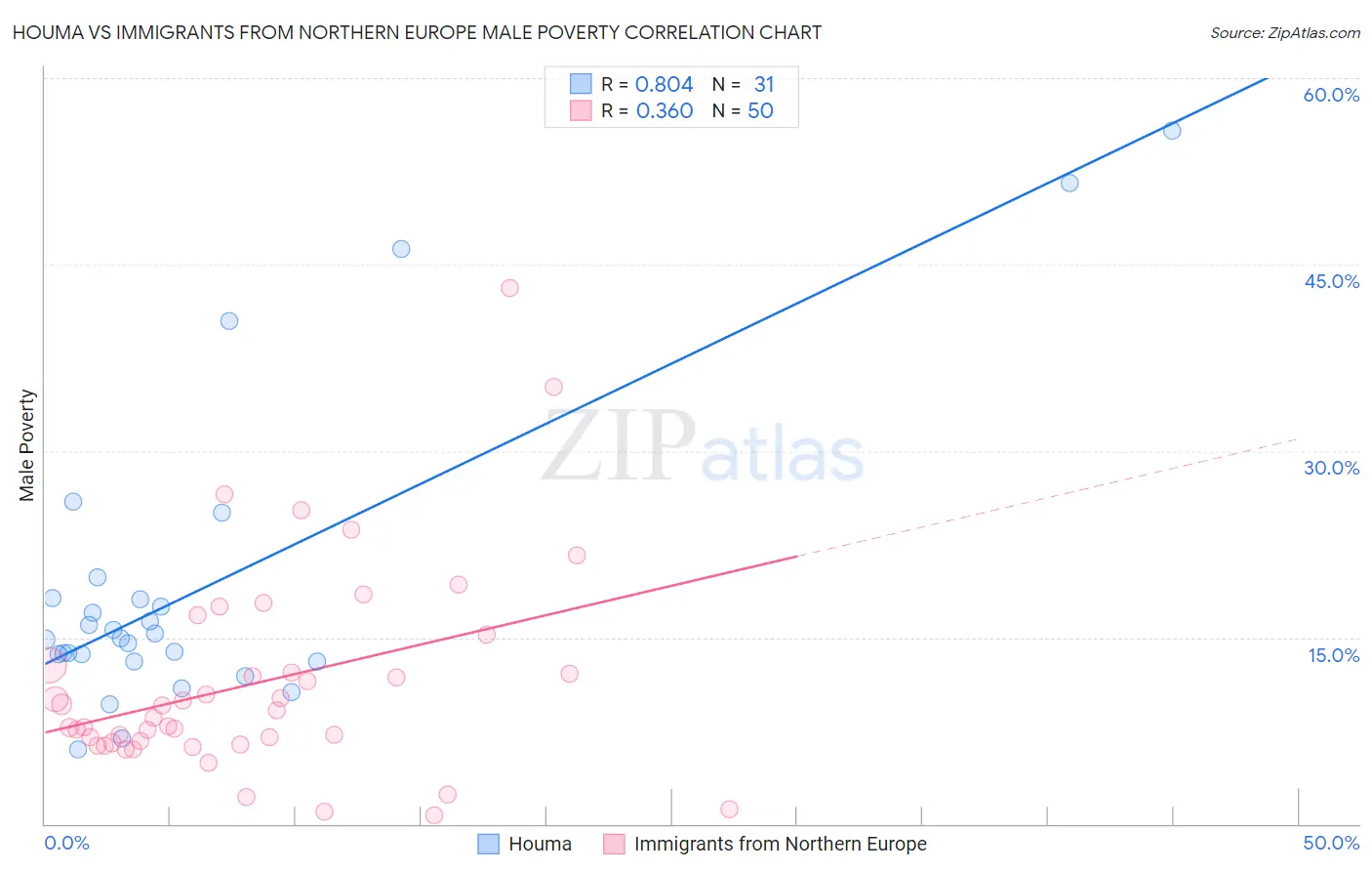 Houma vs Immigrants from Northern Europe Male Poverty