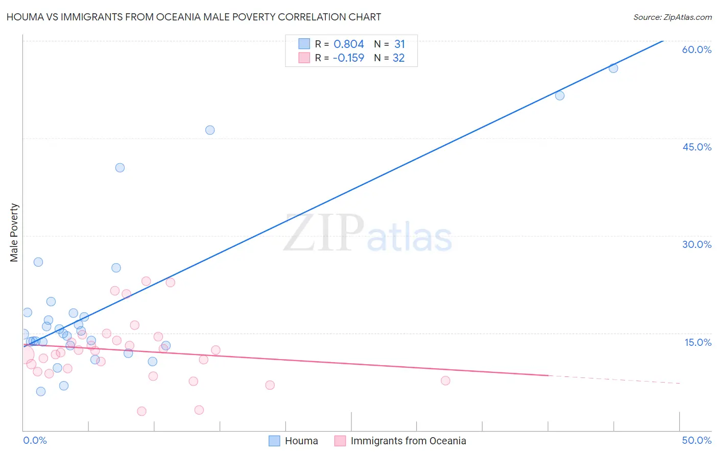 Houma vs Immigrants from Oceania Male Poverty