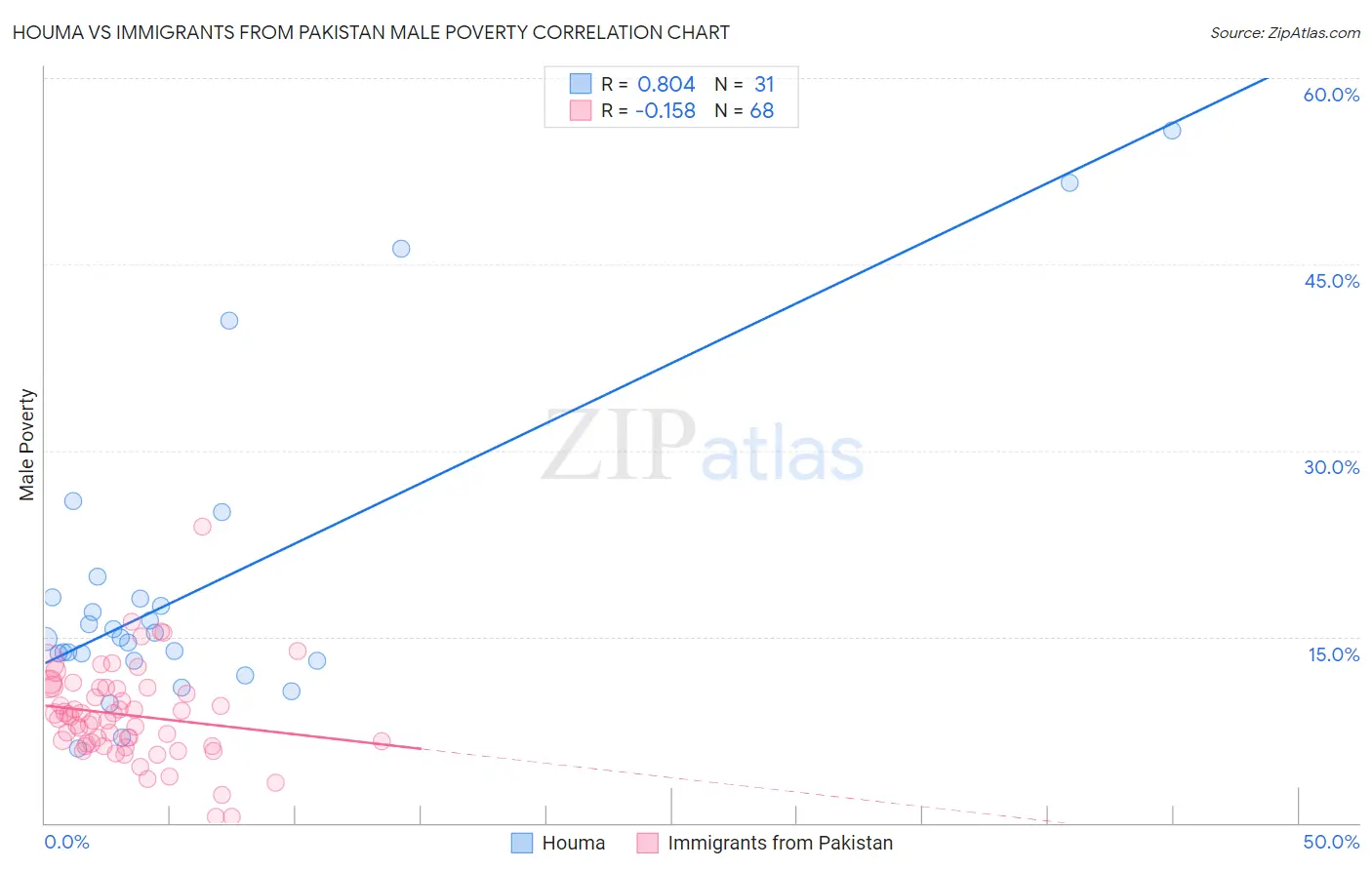 Houma vs Immigrants from Pakistan Male Poverty