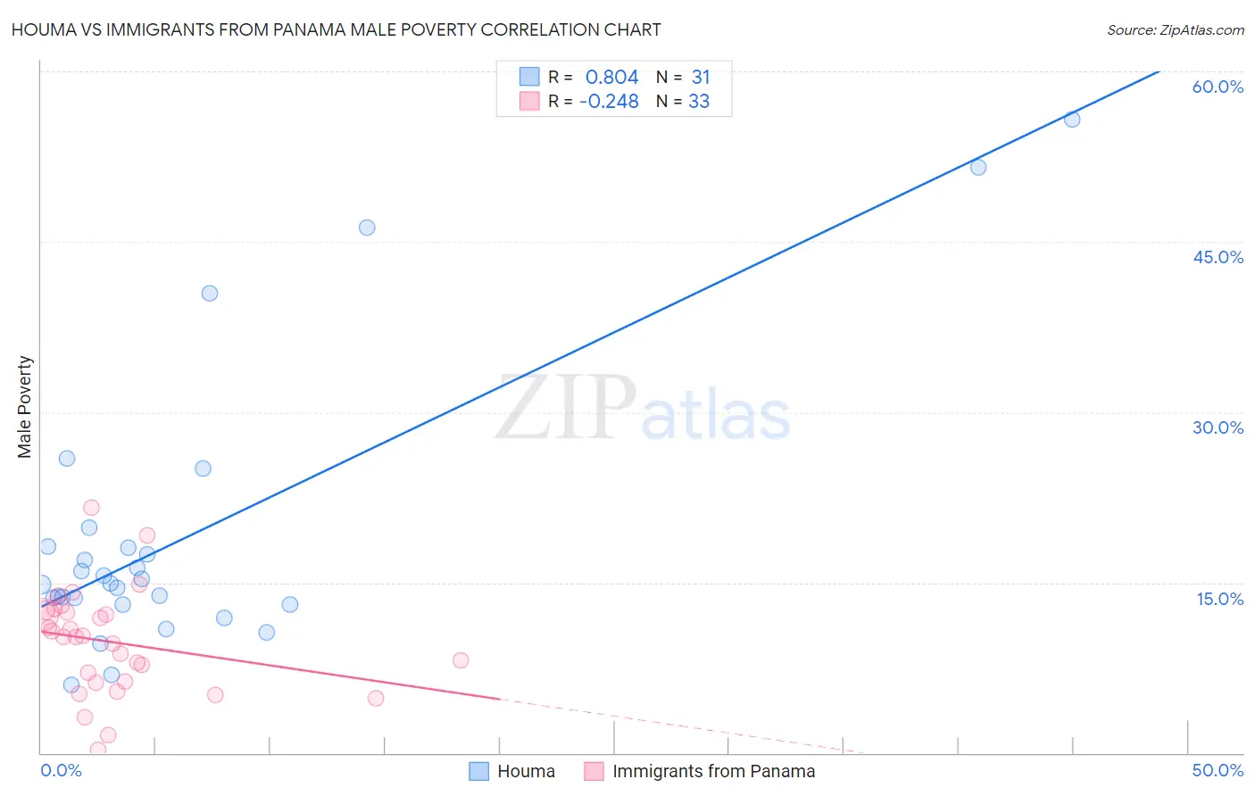 Houma vs Immigrants from Panama Male Poverty