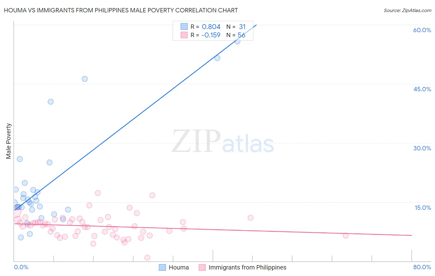 Houma vs Immigrants from Philippines Male Poverty