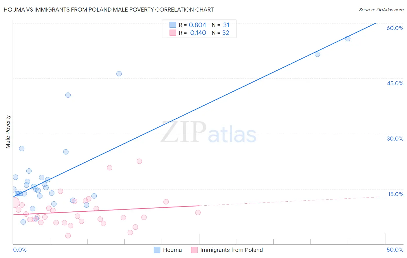 Houma vs Immigrants from Poland Male Poverty