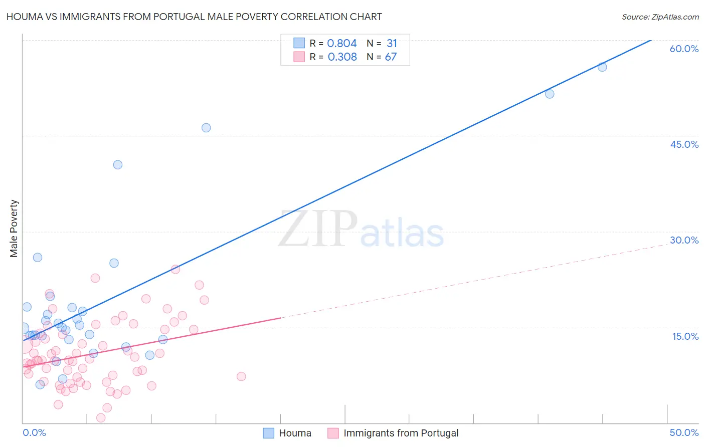 Houma vs Immigrants from Portugal Male Poverty