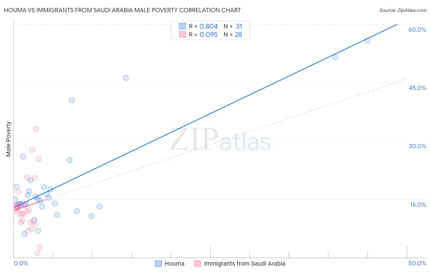 Houma vs Immigrants from Saudi Arabia Male Poverty