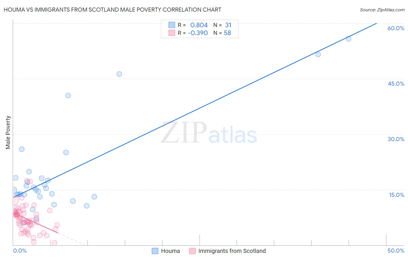 Houma vs Immigrants from Scotland Male Poverty