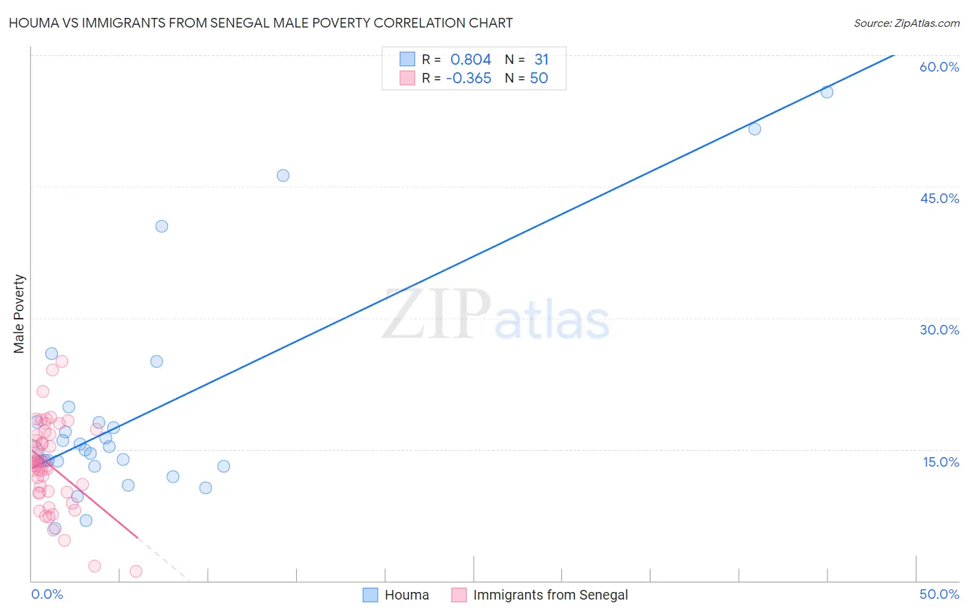 Houma vs Immigrants from Senegal Male Poverty