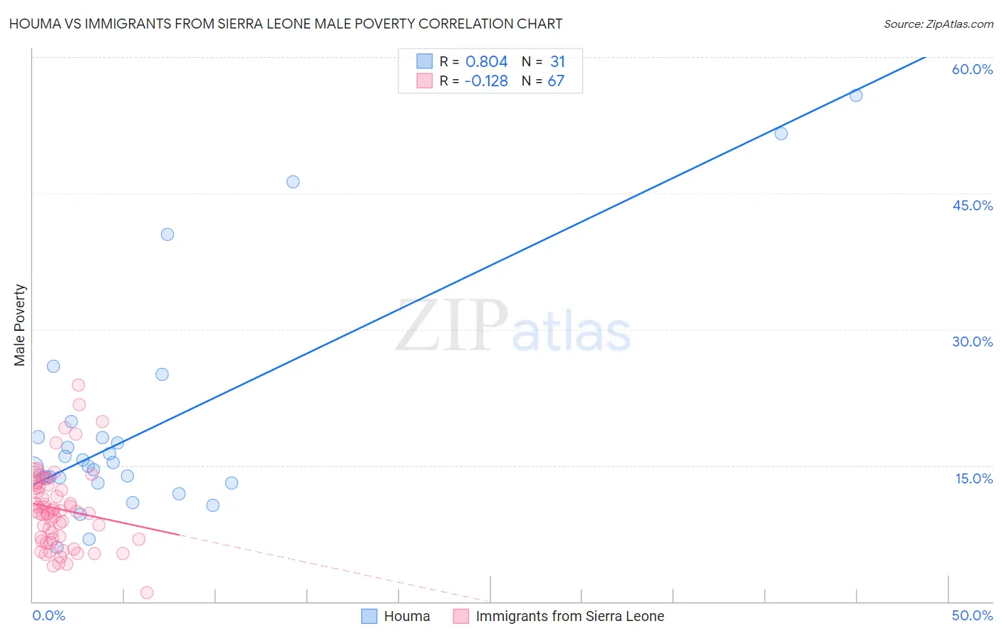 Houma vs Immigrants from Sierra Leone Male Poverty