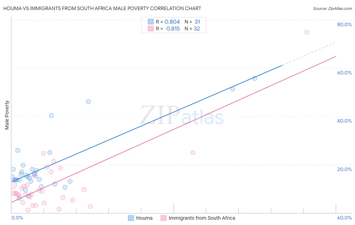 Houma vs Immigrants from South Africa Male Poverty