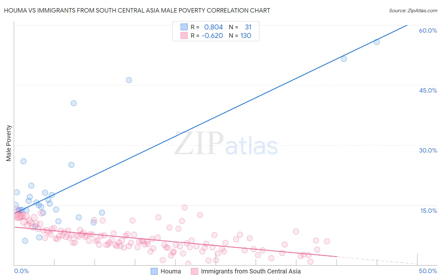 Houma vs Immigrants from South Central Asia Male Poverty