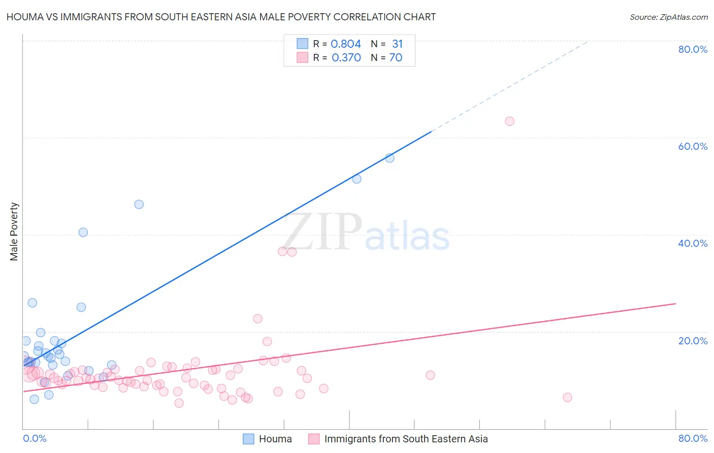 Houma vs Immigrants from South Eastern Asia Male Poverty
