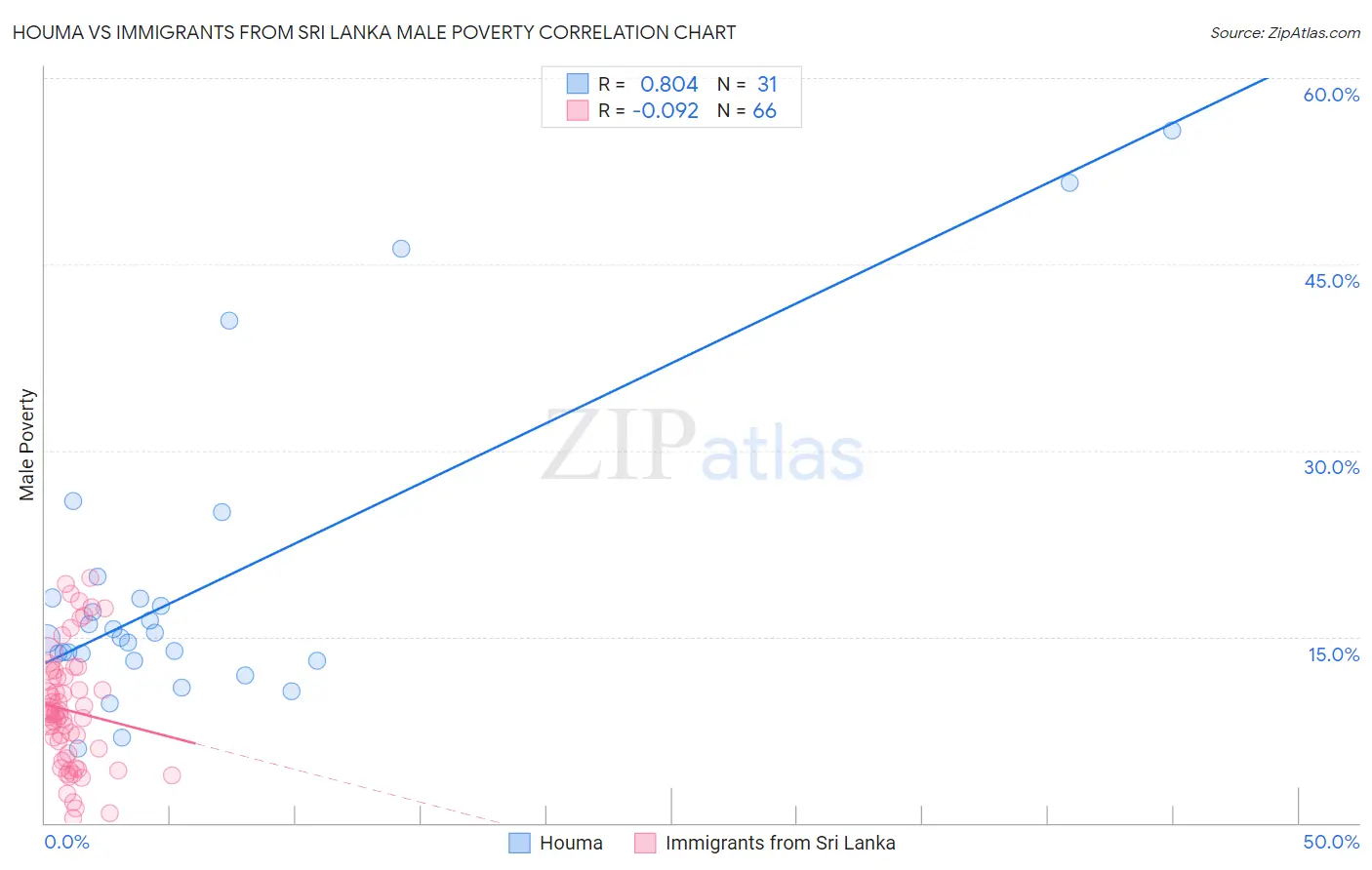 Houma vs Immigrants from Sri Lanka Male Poverty