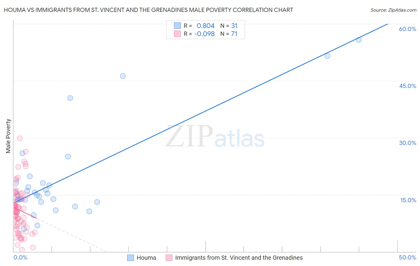 Houma vs Immigrants from St. Vincent and the Grenadines Male Poverty