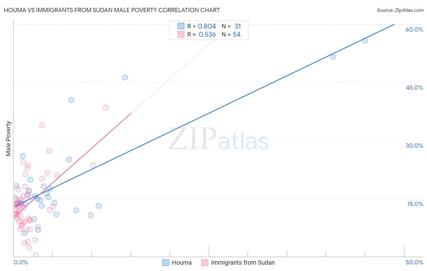 Houma vs Immigrants from Sudan Male Poverty