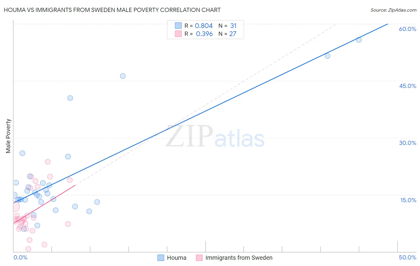 Houma vs Immigrants from Sweden Male Poverty