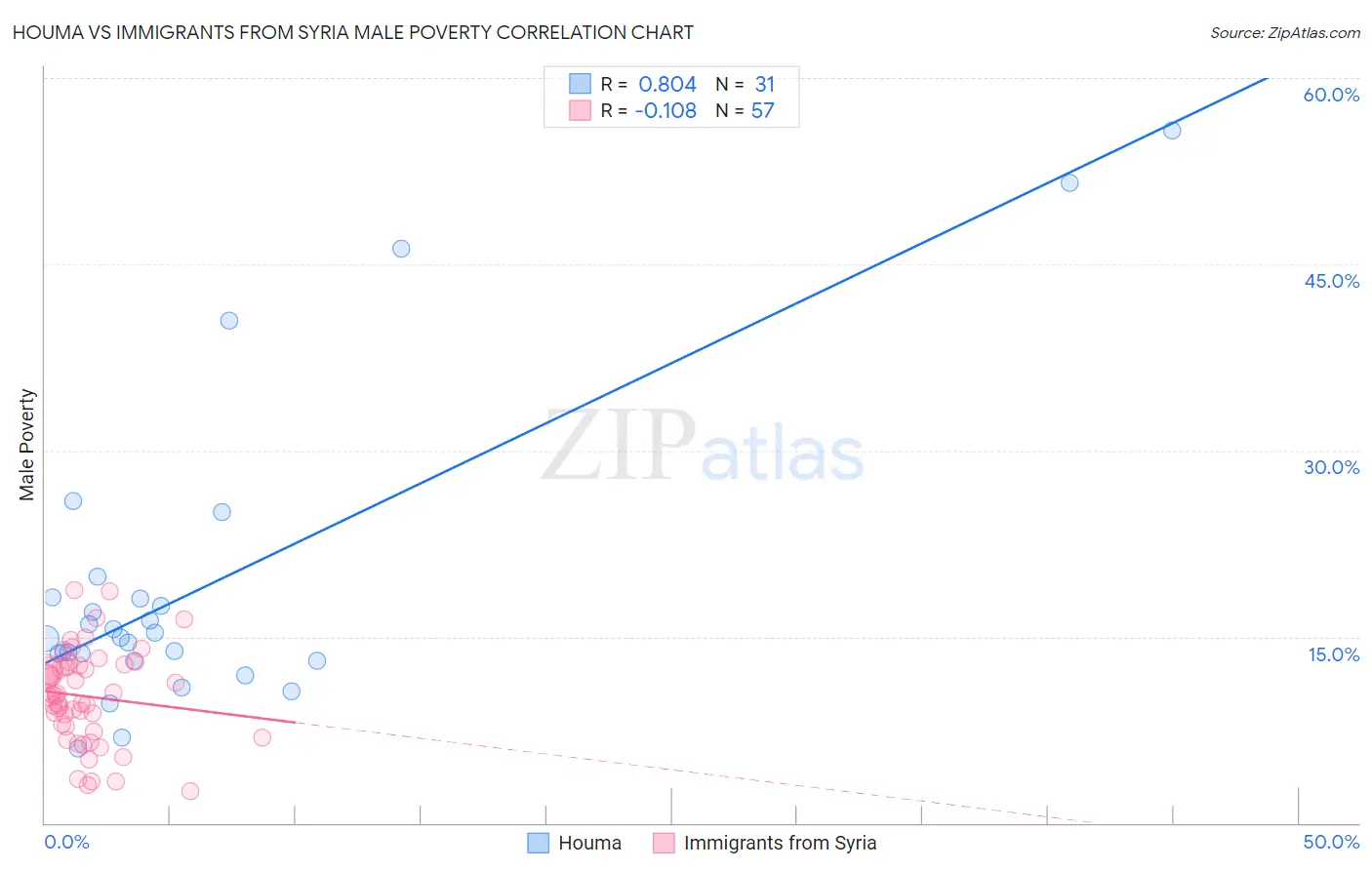 Houma vs Immigrants from Syria Male Poverty