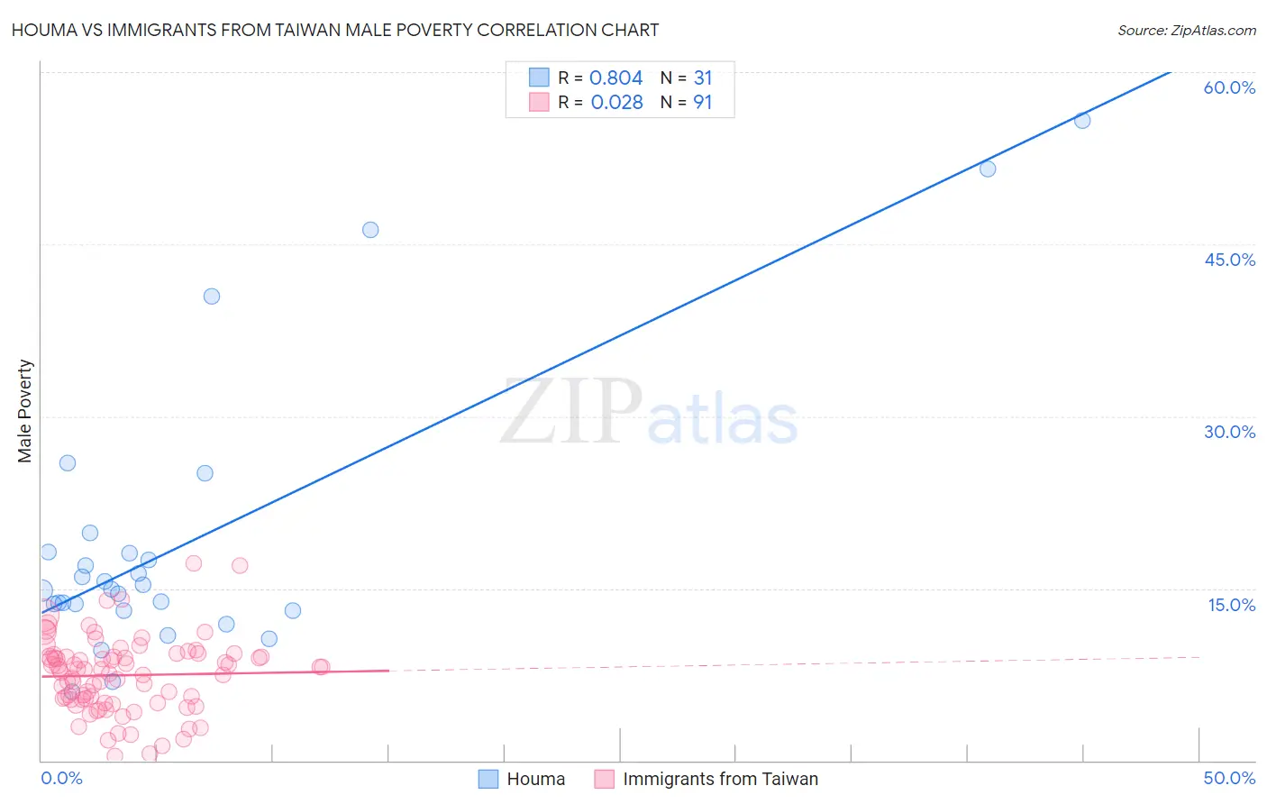 Houma vs Immigrants from Taiwan Male Poverty