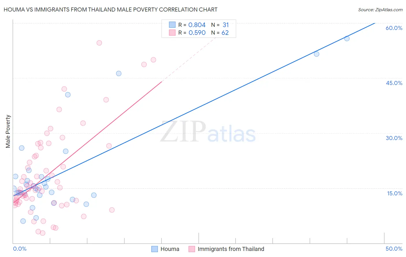 Houma vs Immigrants from Thailand Male Poverty