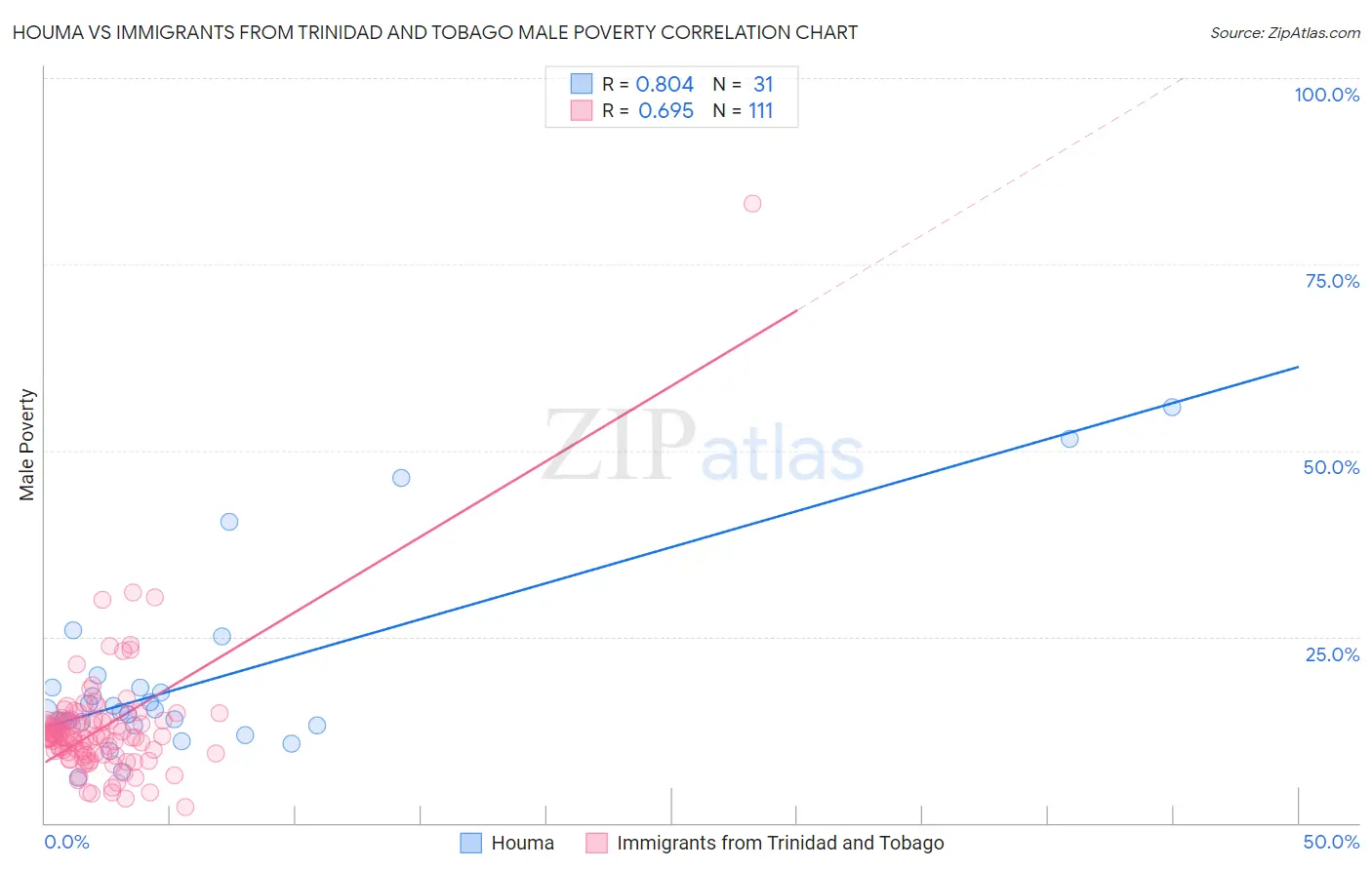 Houma vs Immigrants from Trinidad and Tobago Male Poverty