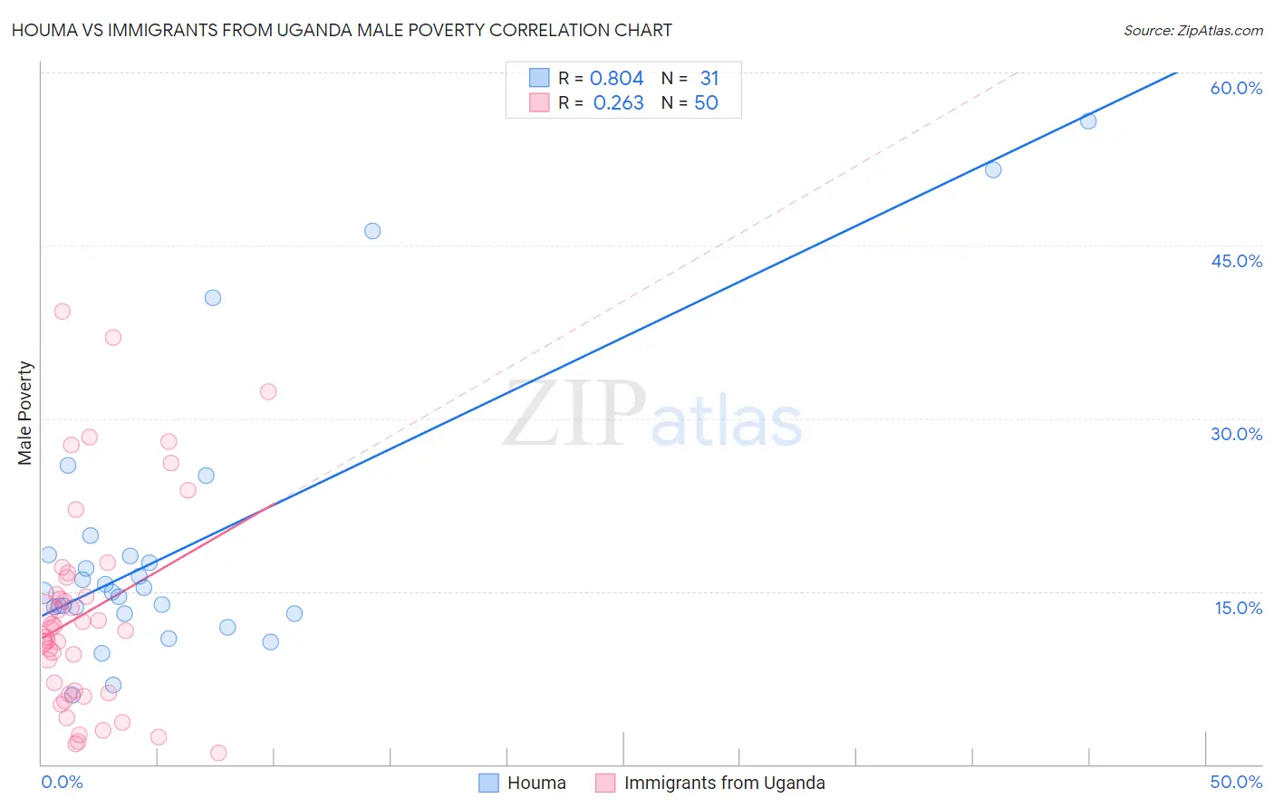 Houma vs Immigrants from Uganda Male Poverty