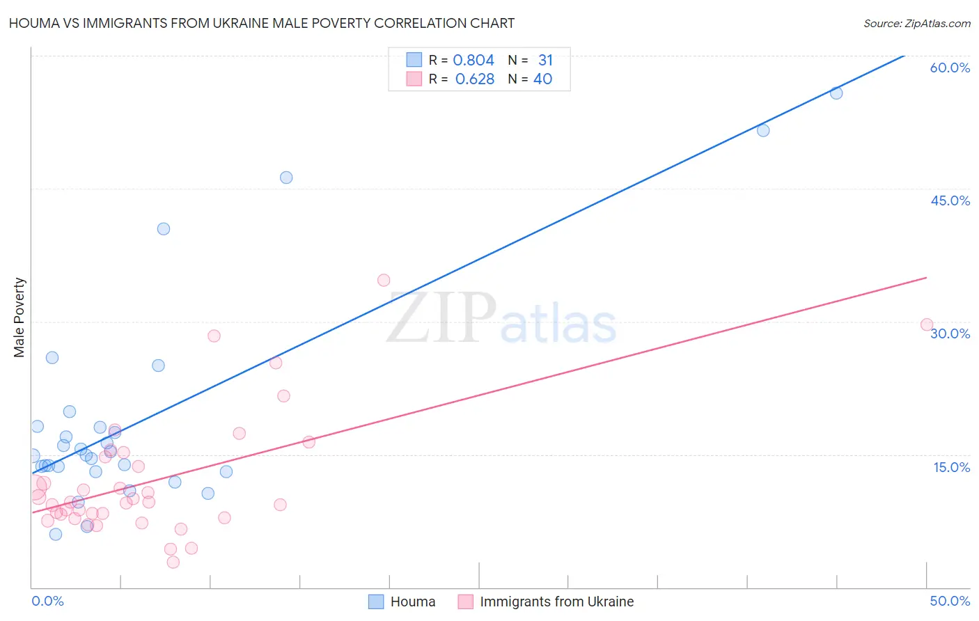 Houma vs Immigrants from Ukraine Male Poverty