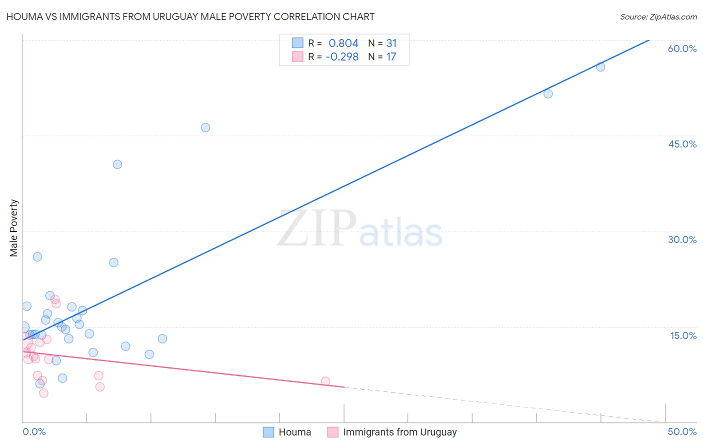 Houma vs Immigrants from Uruguay Male Poverty