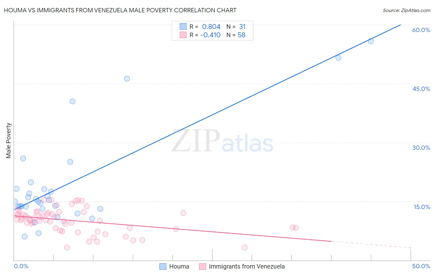 Houma vs Immigrants from Venezuela Male Poverty