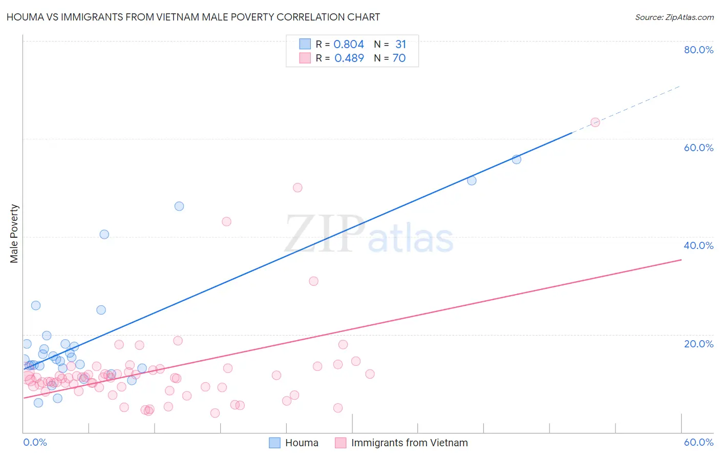 Houma vs Immigrants from Vietnam Male Poverty